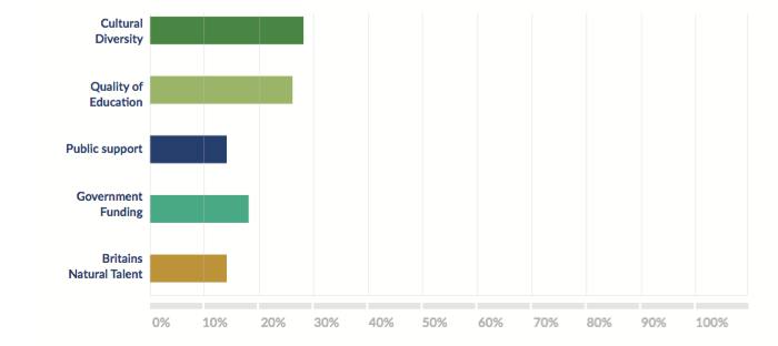 Please choose the leading factor in driving the success of YOUR area of the Arts?