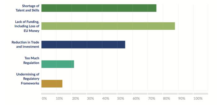 Looking ahead, which of the following factors constitute a risk to Britain’s Creative Industries?