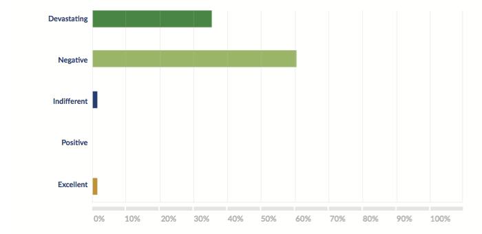 What impact would a ‘Hard’ Brexit (i.e. leaving the single market and the existing free movement rules with Europe) have on Britain’s Creative Industries?